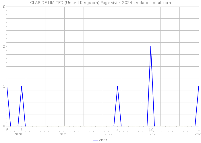 CLARIDE LIMITED (United Kingdom) Page visits 2024 