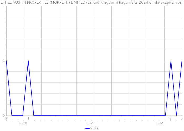 ETHEL AUSTIN PROPERTIES (MORPETH) LIMITED (United Kingdom) Page visits 2024 
