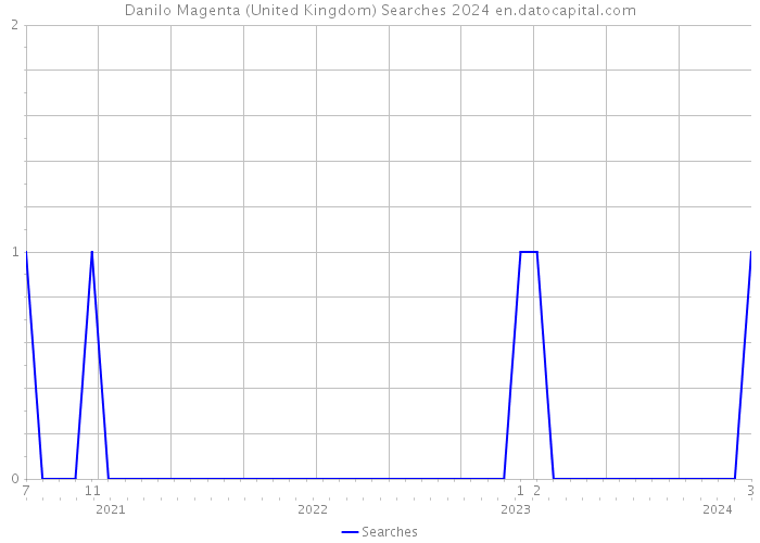 Danilo Magenta (United Kingdom) Searches 2024 