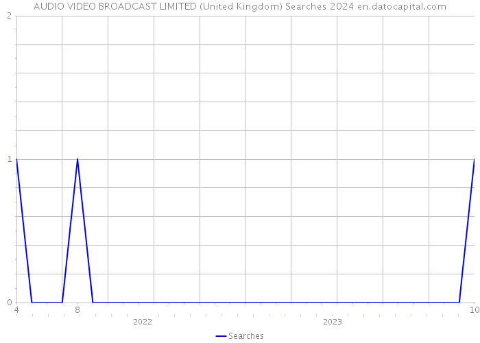 AUDIO VIDEO BROADCAST LIMITED (United Kingdom) Searches 2024 