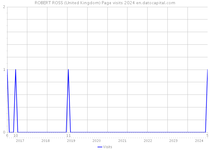 ROBERT ROSS (United Kingdom) Page visits 2024 