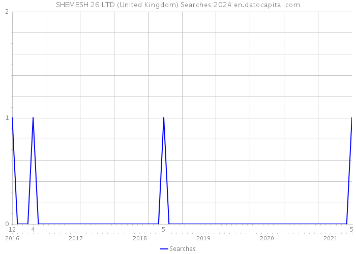SHEMESH 26 LTD (United Kingdom) Searches 2024 