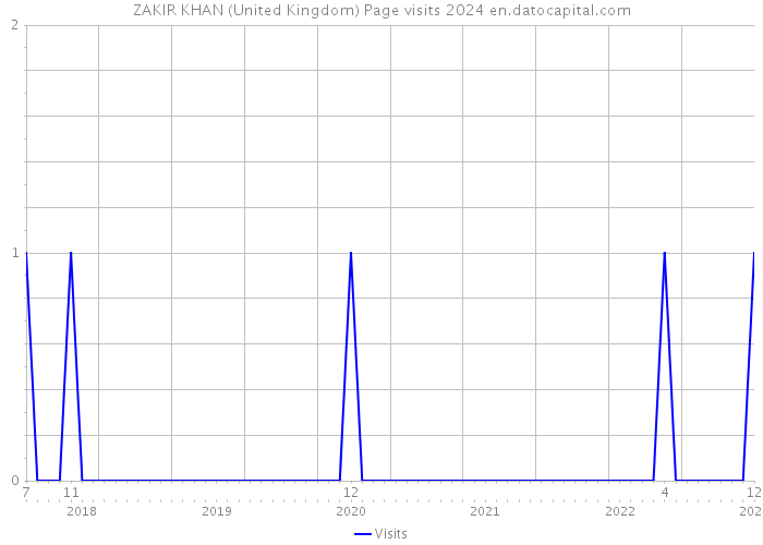 ZAKIR KHAN (United Kingdom) Page visits 2024 