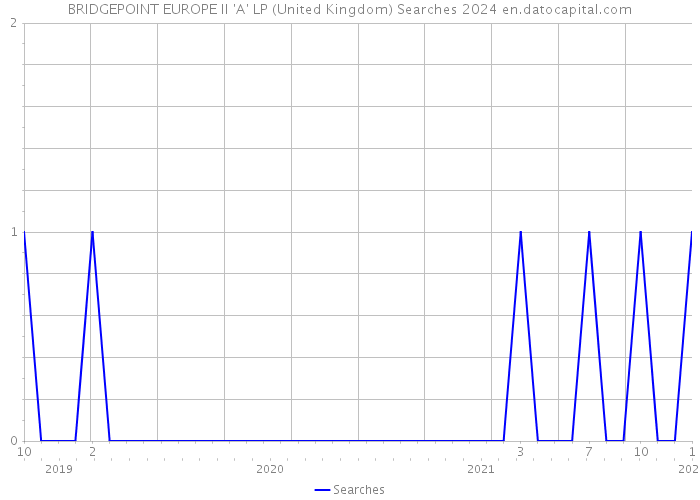 BRIDGEPOINT EUROPE II 'A' LP (United Kingdom) Searches 2024 