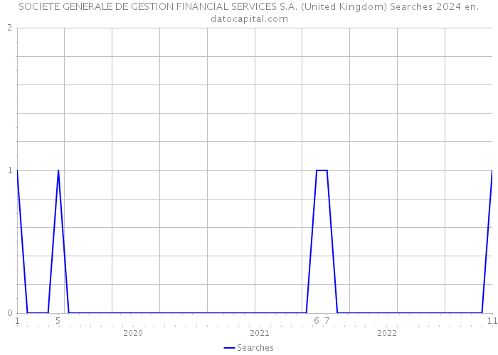 SOCIETE GENERALE DE GESTION FINANCIAL SERVICES S.A. (United Kingdom) Searches 2024 