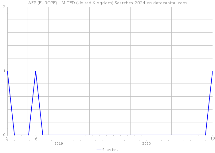 AFP (EUROPE) LIMITED (United Kingdom) Searches 2024 