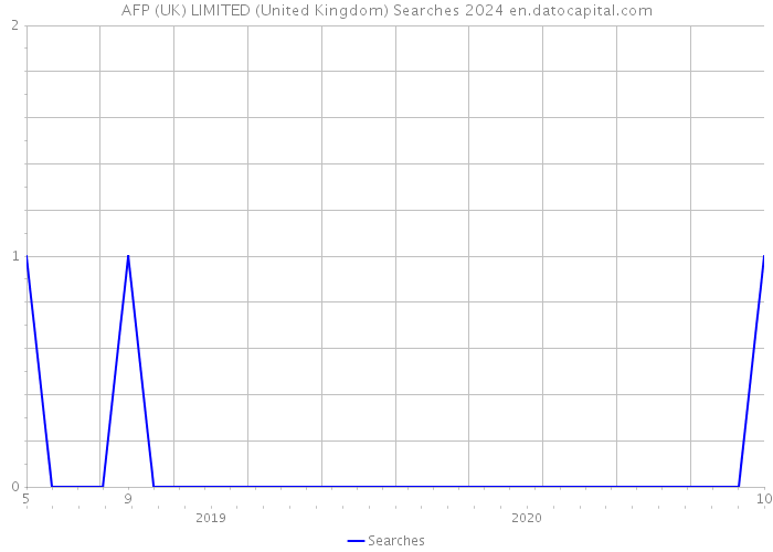 AFP (UK) LIMITED (United Kingdom) Searches 2024 
