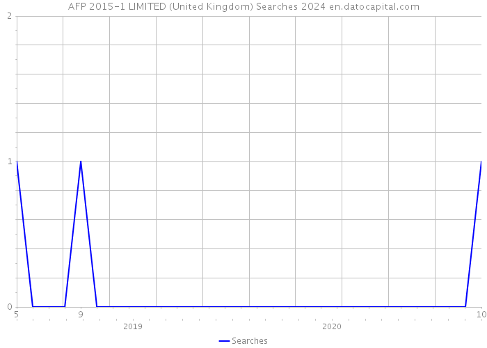 AFP 2015-1 LIMITED (United Kingdom) Searches 2024 