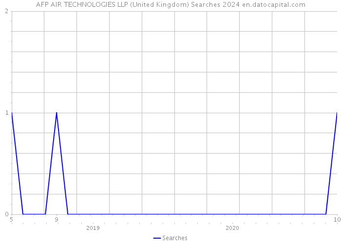 AFP AIR TECHNOLOGIES LLP (United Kingdom) Searches 2024 