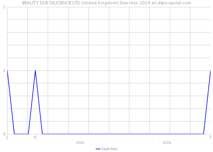 BEAUTY DUE DILIGENCE LTD (United Kingdom) Searches 2024 