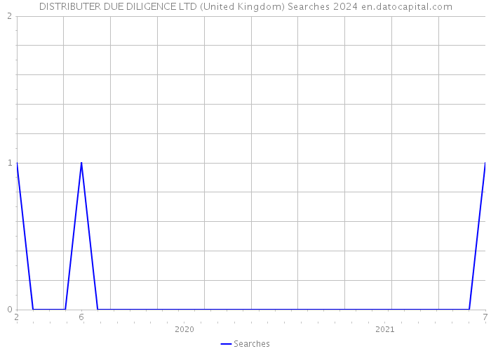 DISTRIBUTER DUE DILIGENCE LTD (United Kingdom) Searches 2024 