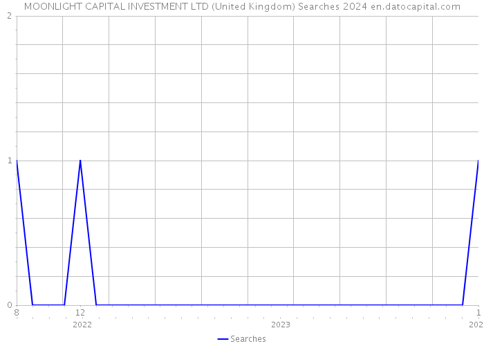 MOONLIGHT CAPITAL INVESTMENT LTD (United Kingdom) Searches 2024 