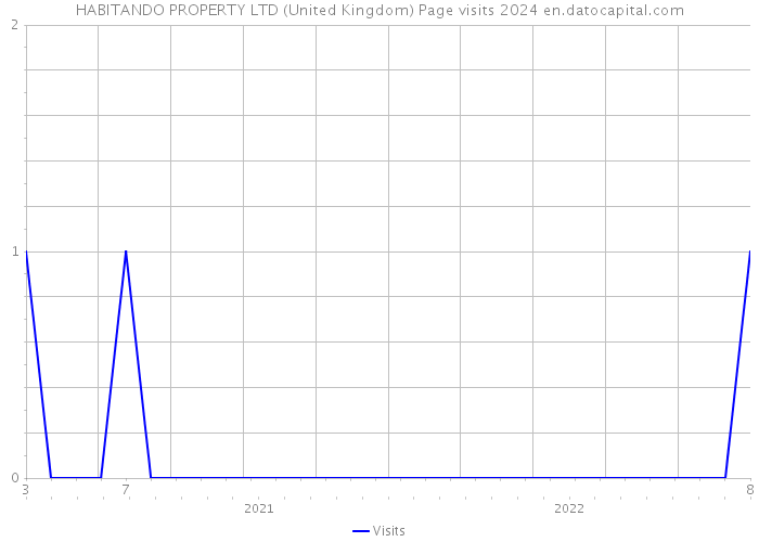 HABITANDO PROPERTY LTD (United Kingdom) Page visits 2024 