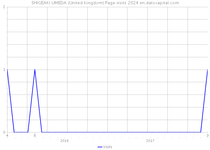 SHIGEAKI UMEDA (United Kingdom) Page visits 2024 
