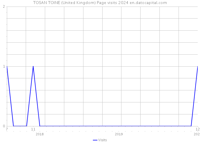 TOSAN TOINE (United Kingdom) Page visits 2024 