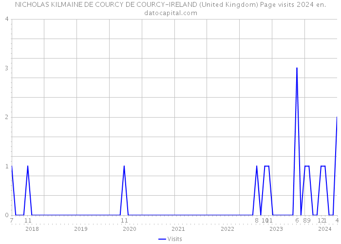 NICHOLAS KILMAINE DE COURCY DE COURCY-IRELAND (United Kingdom) Page visits 2024 