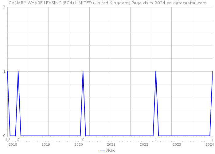 CANARY WHARF LEASING (FC4) LIMITED (United Kingdom) Page visits 2024 