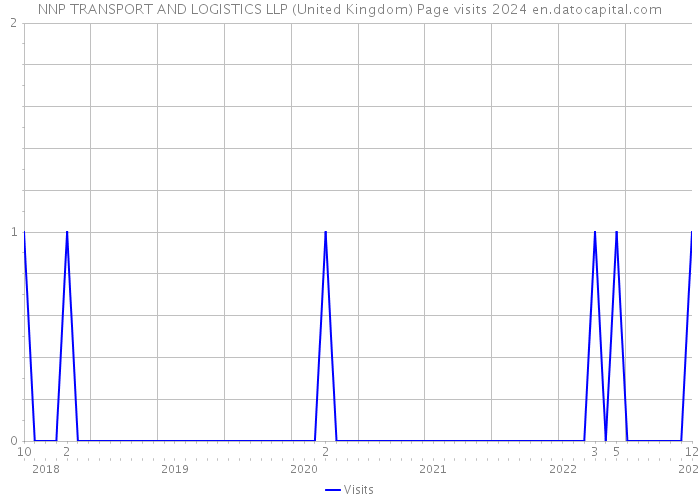 NNP TRANSPORT AND LOGISTICS LLP (United Kingdom) Page visits 2024 