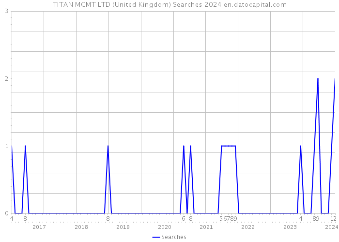 TITAN MGMT LTD (United Kingdom) Searches 2024 