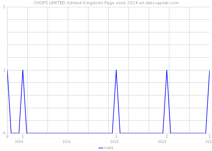 CHOPS LIMITED (United Kingdom) Page visits 2024 