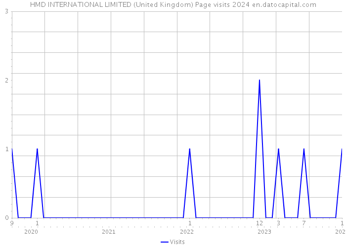 HMD INTERNATIONAL LIMITED (United Kingdom) Page visits 2024 