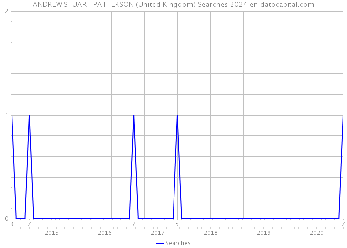 ANDREW STUART PATTERSON (United Kingdom) Searches 2024 