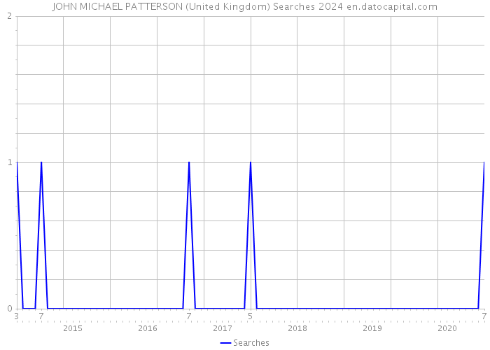 JOHN MICHAEL PATTERSON (United Kingdom) Searches 2024 