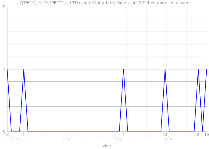 QTEC QUALYNSPECT UK LTD (United Kingdom) Page visits 2024 