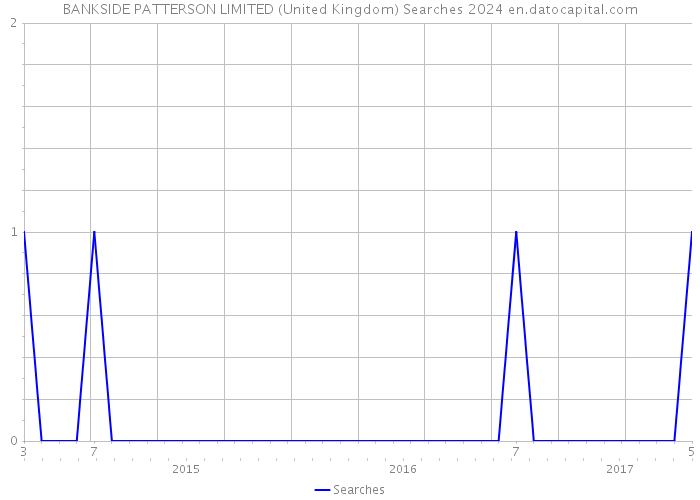 BANKSIDE PATTERSON LIMITED (United Kingdom) Searches 2024 