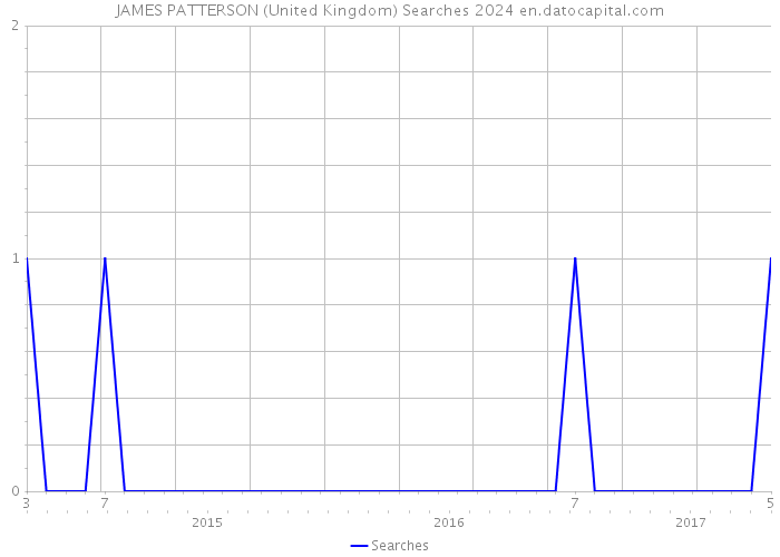 JAMES PATTERSON (United Kingdom) Searches 2024 