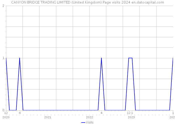 CANYON BRIDGE TRADING LIMITED (United Kingdom) Page visits 2024 