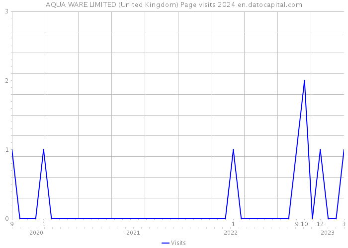 AQUA WARE LIMITED (United Kingdom) Page visits 2024 