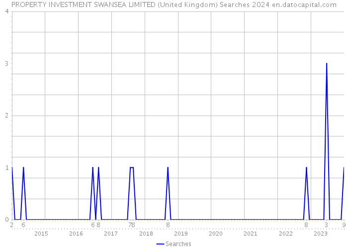 PROPERTY INVESTMENT SWANSEA LIMITED (United Kingdom) Searches 2024 