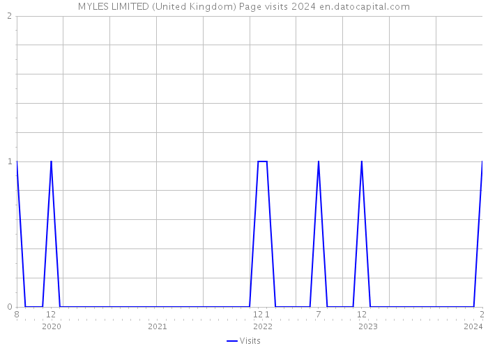 MYLES LIMITED (United Kingdom) Page visits 2024 
