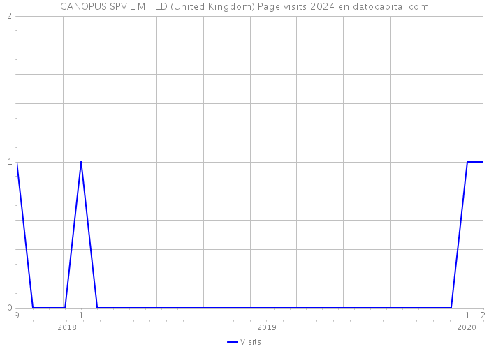 CANOPUS SPV LIMITED (United Kingdom) Page visits 2024 