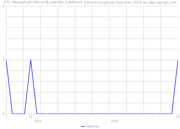 FTC TRANSPORT PRIVATE LIMITED COMPANY (United Kingdom) Searches 2024 