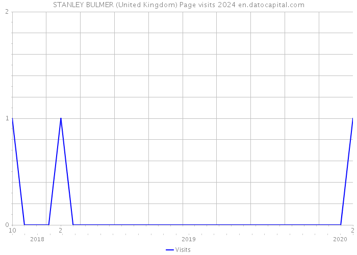 STANLEY BULMER (United Kingdom) Page visits 2024 