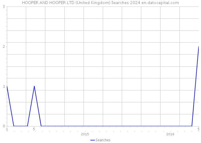 HOOPER AND HOOPER LTD (United Kingdom) Searches 2024 