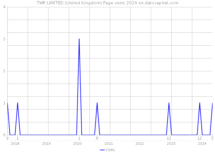 TWR LIMITED (United Kingdom) Page visits 2024 