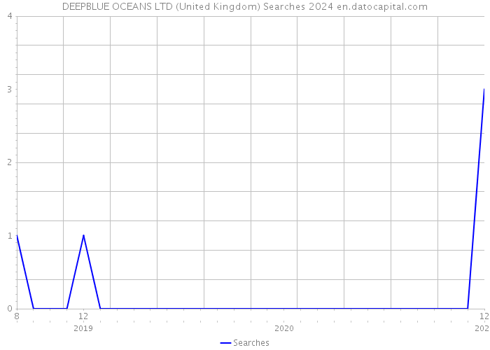 DEEPBLUE OCEANS LTD (United Kingdom) Searches 2024 