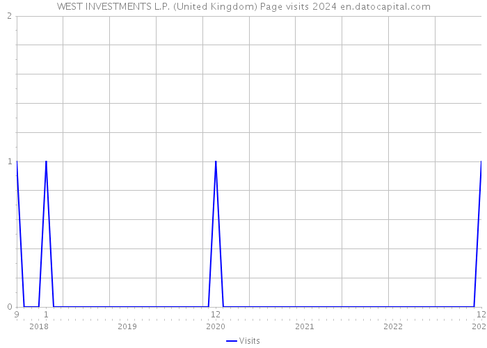 WEST INVESTMENTS L.P. (United Kingdom) Page visits 2024 
