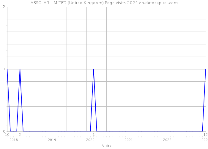 ABSOLAR LIMITED (United Kingdom) Page visits 2024 