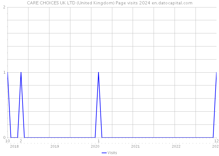 CARE CHOICES UK LTD (United Kingdom) Page visits 2024 