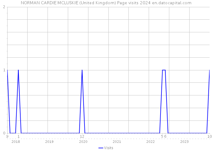 NORMAN CARDIE MCLUSKIE (United Kingdom) Page visits 2024 