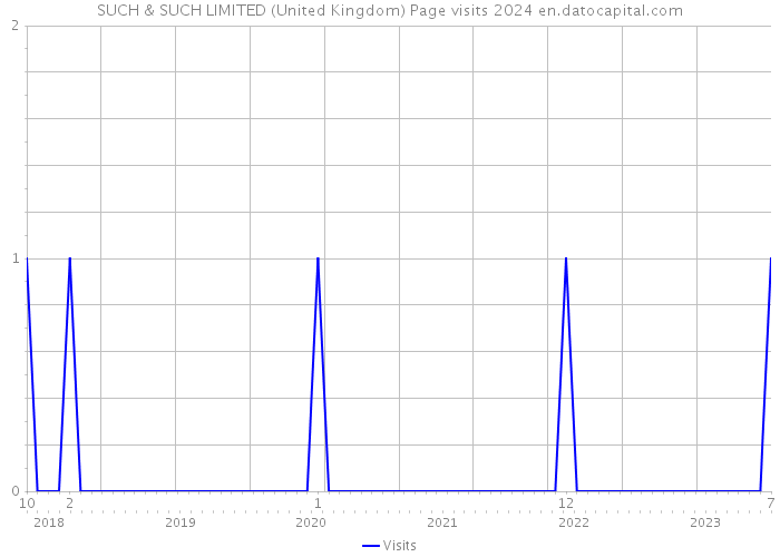 SUCH & SUCH LIMITED (United Kingdom) Page visits 2024 