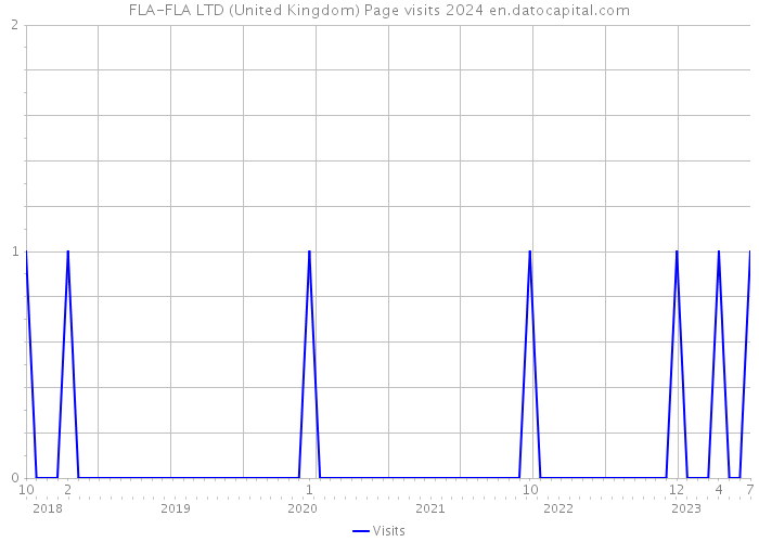FLA-FLA LTD (United Kingdom) Page visits 2024 