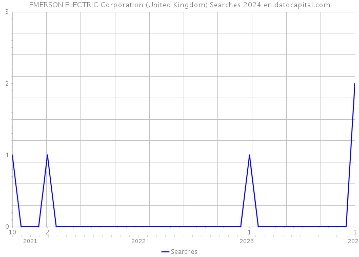 EMERSON ELECTRIC Corporation (United Kingdom) Searches 2024 