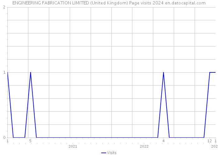 ENGINEERING FABRICATION LIMITED (United Kingdom) Page visits 2024 