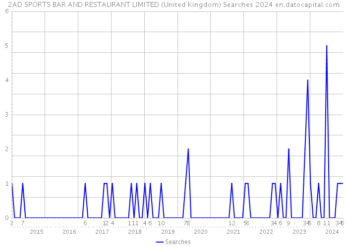 2AD SPORTS BAR AND RESTAURANT LIMITED (United Kingdom) Searches 2024 
