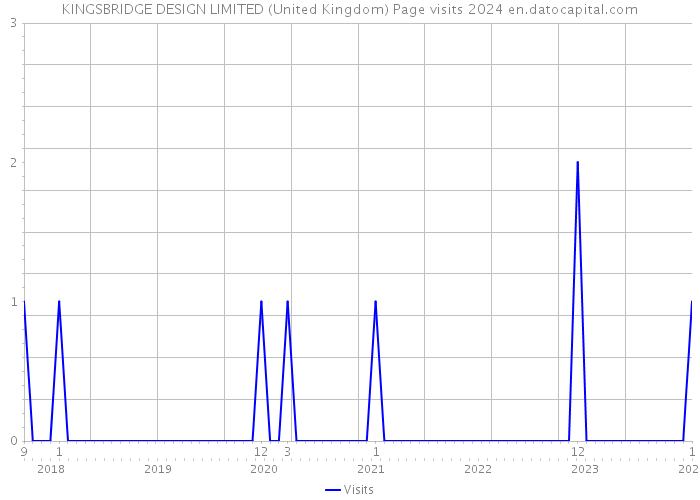 KINGSBRIDGE DESIGN LIMITED (United Kingdom) Page visits 2024 